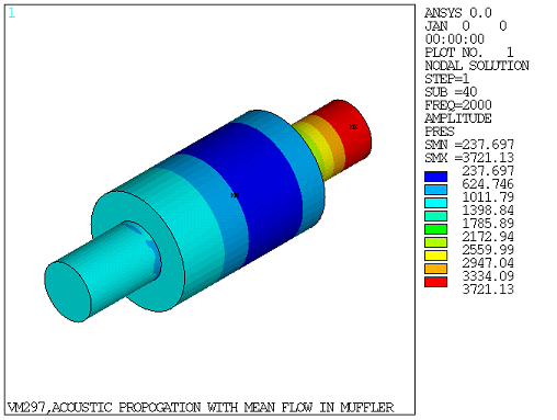 Sound Pressure Amplitude in Muffler at Frequency = 2000 Hz