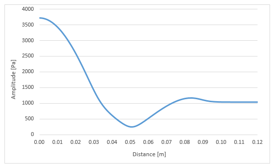 Sound Pressure Amplitude Along the Central Z-axis at Frequency = 2000 Hz