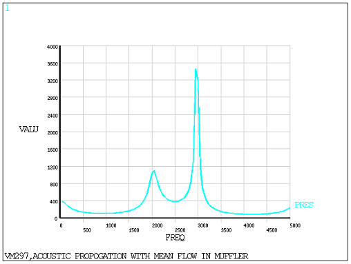 Frequency Characteristics of Sound Pressure Amplitude at the Termination End