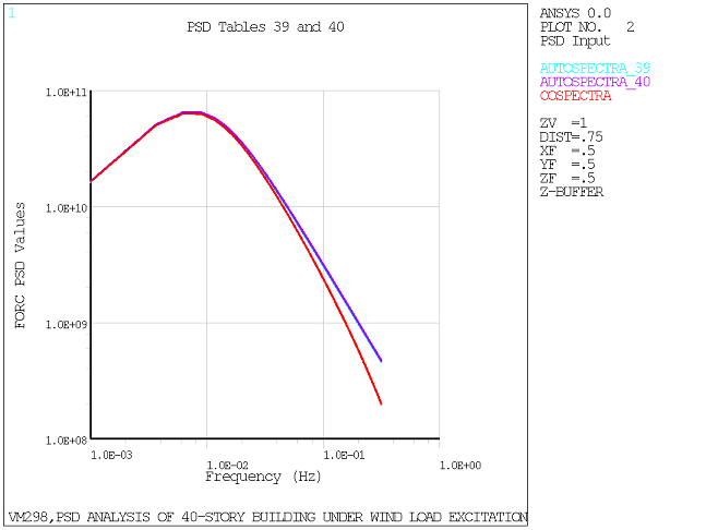 Partly Correlated Wind Excitation PSD Spectrum (Davenport Spectrum)