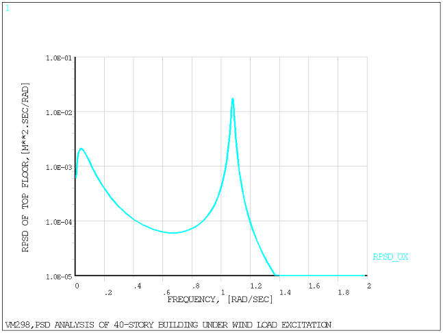 Frequency Distribution of the Displacement Response PSD at Top Floor