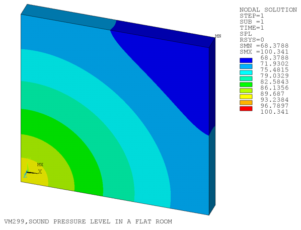 Sound Pressure Level in the Flat Room