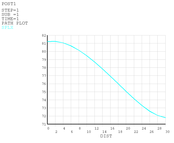 Sound Pressure Level Along the Selected Line