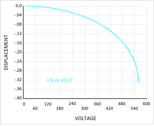 Displacement vs. Applied Voltage