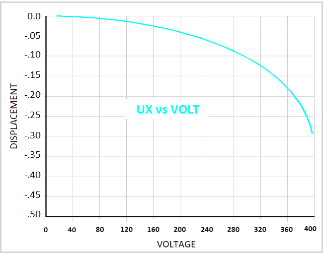 Displacement vs. Applied Voltage