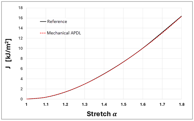 Validation of J-integral Results from Mechanical APDL with the Reference Results