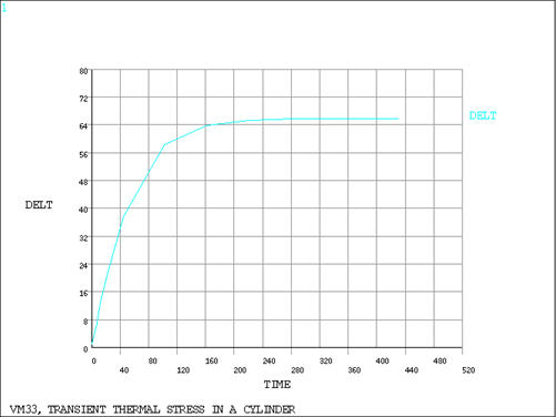 Outer-to-inner Surface Temperature Difference