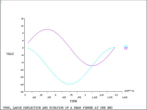 Displacement of the Free End