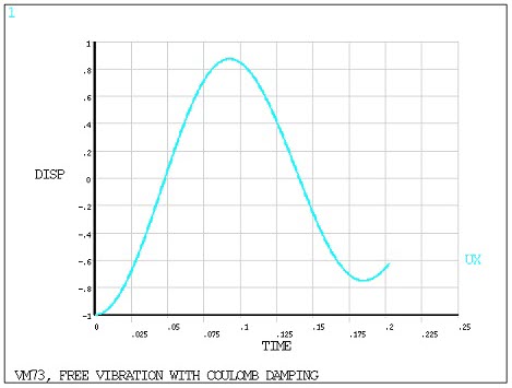 Displacement vs. Time Display