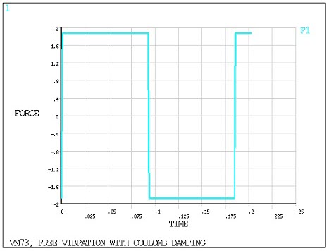 Sliding Force vs. Time Display