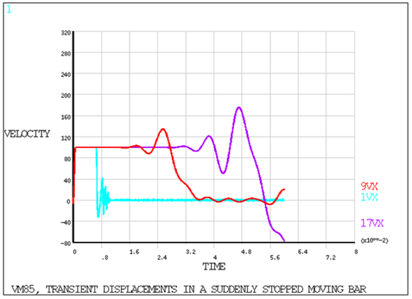 Velocities at Center and Ends of Bar