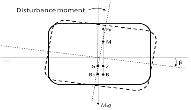Metacenter of a Free-Floating Body