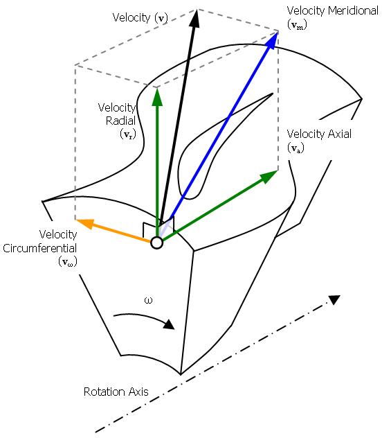 Axial, Radial, Circumferential, and Meridional Velocity Components