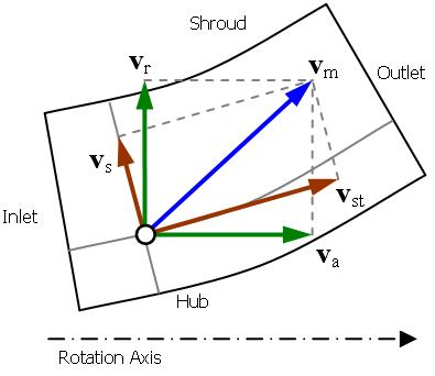 Velocity Components in Meridional Plane