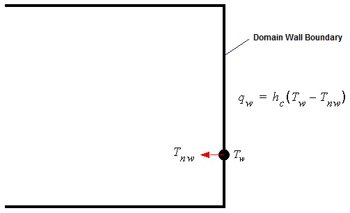 Variables at a Wall Boundary