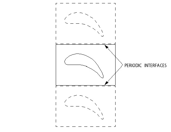 Periodic Interfaces