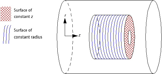 Radial vs. Z Direction