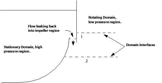 Blade passage