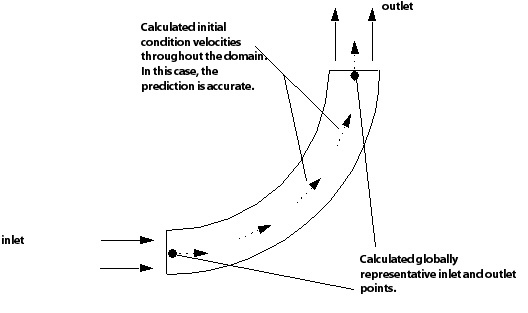 Initial Condition Values