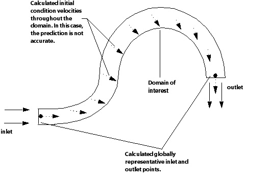 Inaccurate Initial Conditions