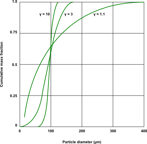 Particle Size Distributions for Various Rosin Rammler n Parameters