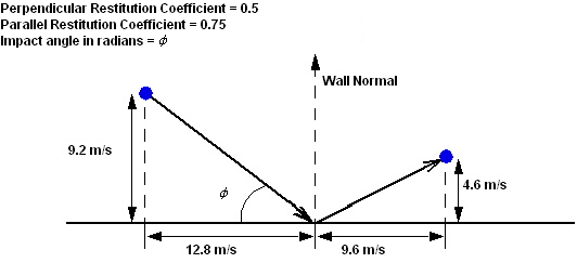 Particle Track Behavior at a Wall Boundary