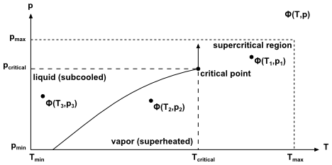 Typical Pressure-Temperature Diagram