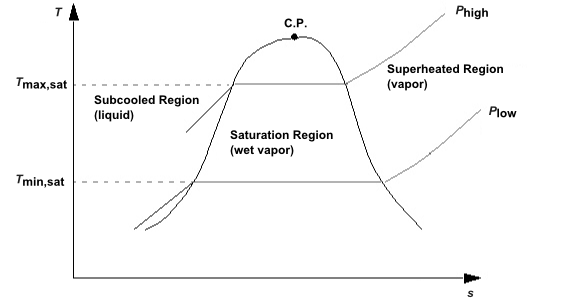 Phase Diagram