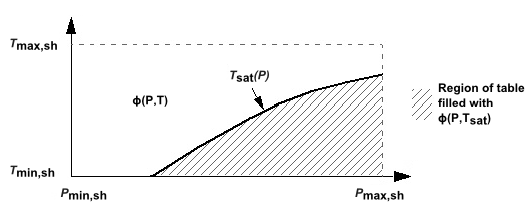 Representation of Superheat Tables Associated with a Material