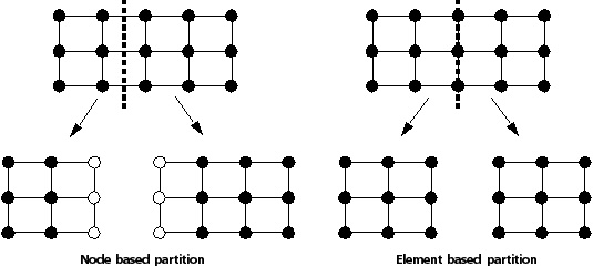 Node-based and Element-based Partitioning