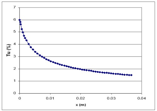 Decay of turbulence intensity (Tu) as a function of streamwise distance (x)