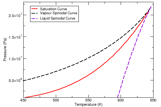 Vapour Pressure Diagram for Water (Peng Robinson Equation of State)