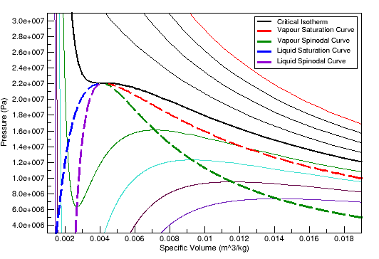 Pressure Volume Diagram for Water (Peng Robinson Equation of State)