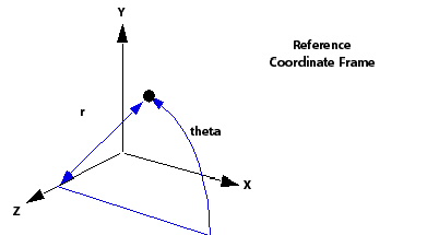 r and theta with Respect to the Reference Coordinate Frame