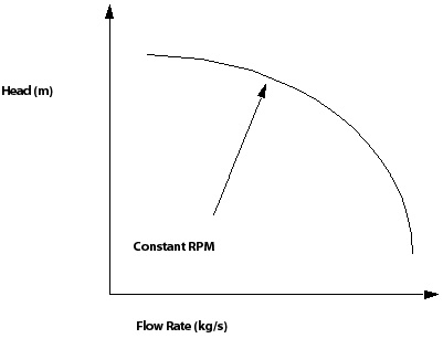 Flow Rate vs Pressure Rise for a Liquid Pump