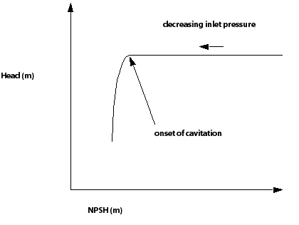 Cavitation Performance at Constant RPM and Flow Rate