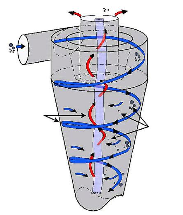 Hydrocyclone typical flow structure. Reproduced from Cullivan et al [].