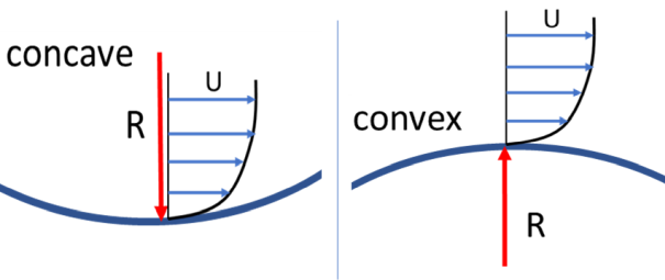 Schematic of the boundary layer on curved surfaces.