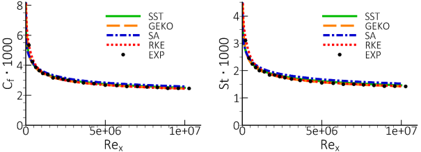 Comparison of wall shear stress coefficient, Cf (Left) and wall heat transfer coefficient, St. (Right) for flat plate boundary layer () and ~1.