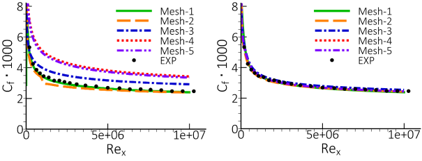 Distribution of the skin friction coefficient over the flat plate computed with RKE model with SWF (left) and ScWF (right) for the flat plate boundary layer [].