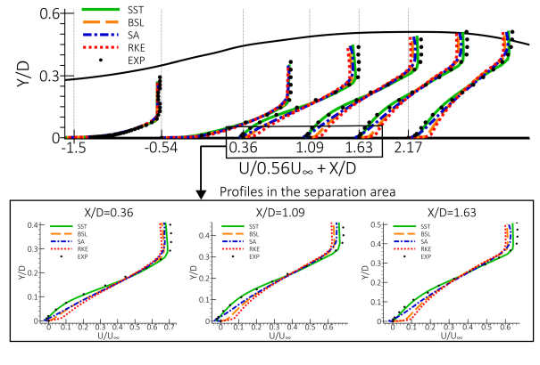 Comparison of velocity profiles predicted with different turbulence models for CS0 diffuser []