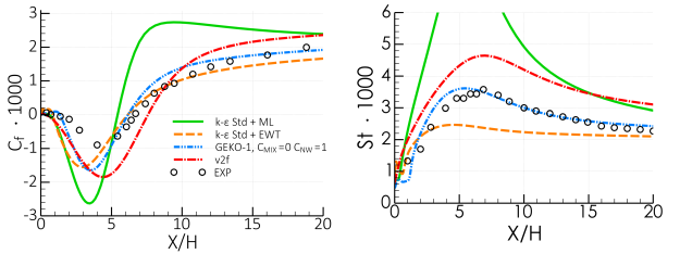 Wall shear stress coefficient, (left) and wall heat transfer coefficient, St, (right) for backward-facing step flow [31]