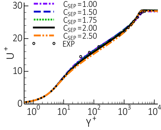 Velocity profiles in logarithmic plot under variation of for flat plate