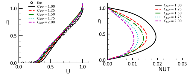 Impact of variation in on boundary layer with adverse pressure gradient. Left: Velocity profile. Right Eddy-viscosity profiles