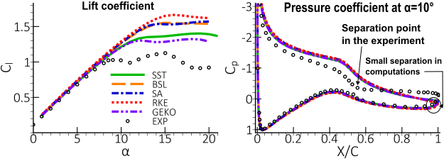 Prediction of lift coefficient in wide range of angle of attacks for different turbulence models for S809 airfoil at Re= []