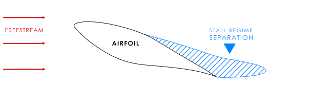 Figure 22: Schematic of the flow around an airfoil for stall regime.