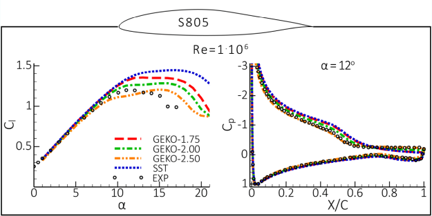 Prediction of lift coefficient in wide range of angle of attacks (Left) and pressure coefficient for (Right) with GEKO model for S805 airfoil at []