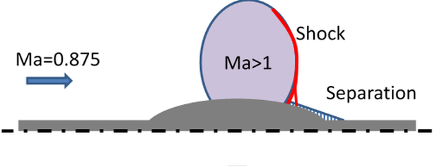 Schematic of transonic axi-symmetric bump flow