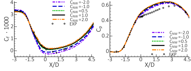 Impact of variation in on CS0 diffuser flow []. Left: Wall shear-stress coefficient, . Right: Wall pressure coefficient (=1.0, =0.0, =0.9)