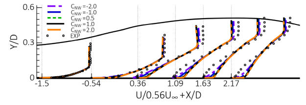 Impact of variation in on velocity profiles for CS0 diffuser flow []